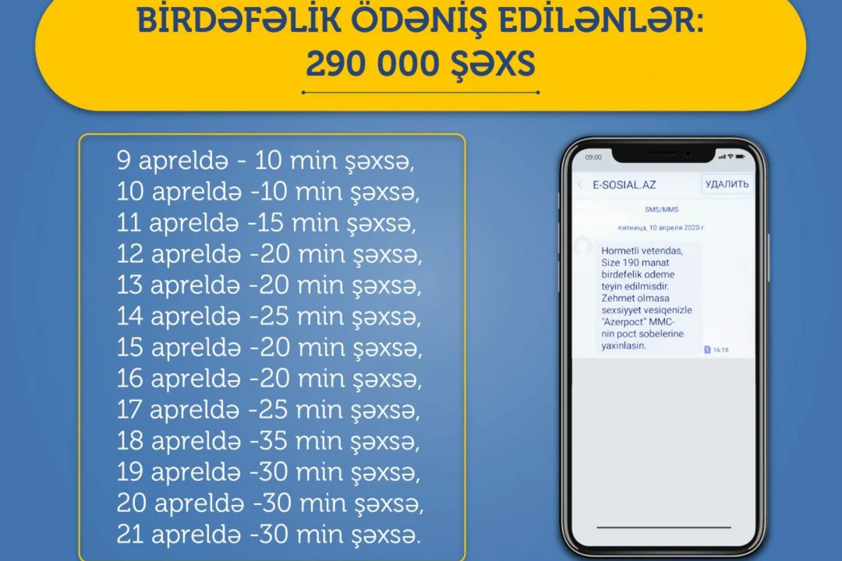 Birdəfəlik ödəniş edilənlərin sayı 290 minə çatdı