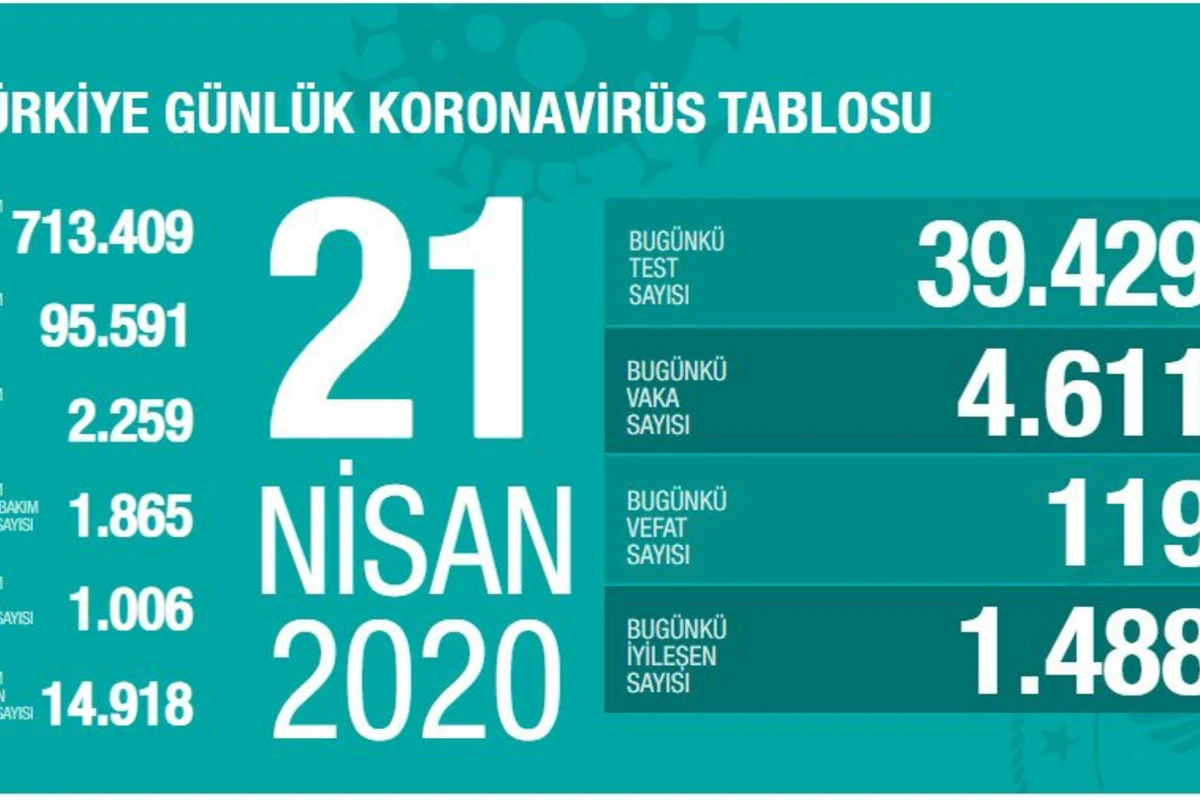 Türkiyədə COVID-19-dan ölənlərin sayı 2259-a çatıb