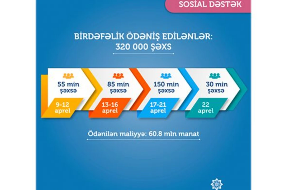 Daha 30 min şəxs üçün birdəfəlik vəsait köçürüldü
