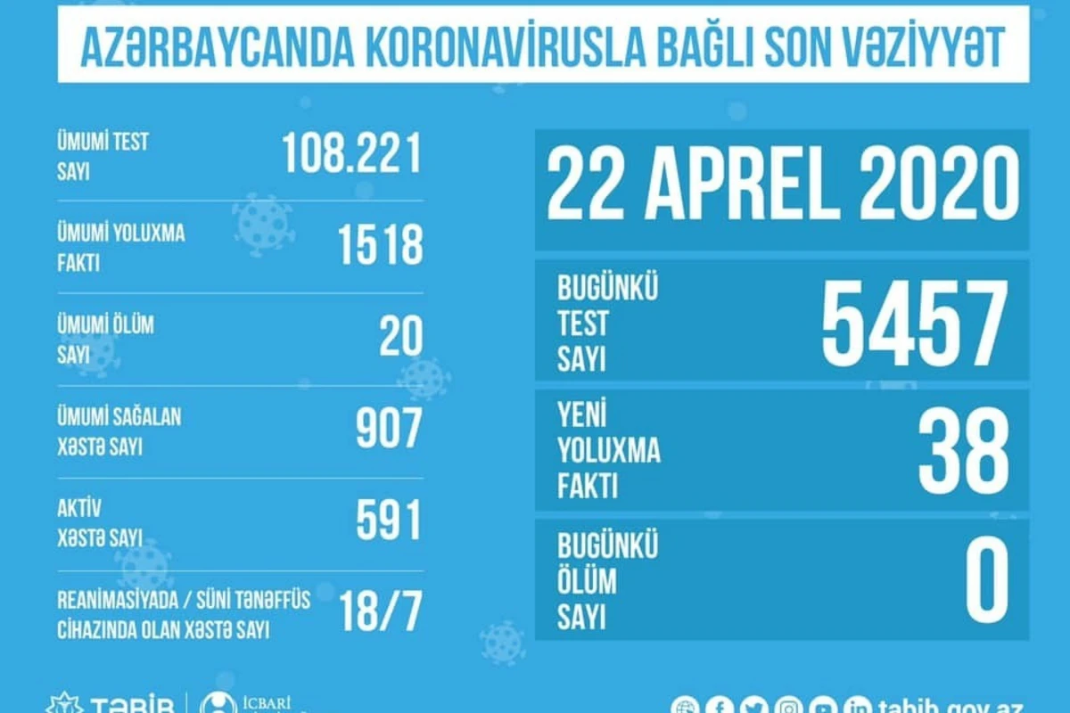 Azərbaycanda koronavirusla bağlı son vəziyyəti açıqlandı