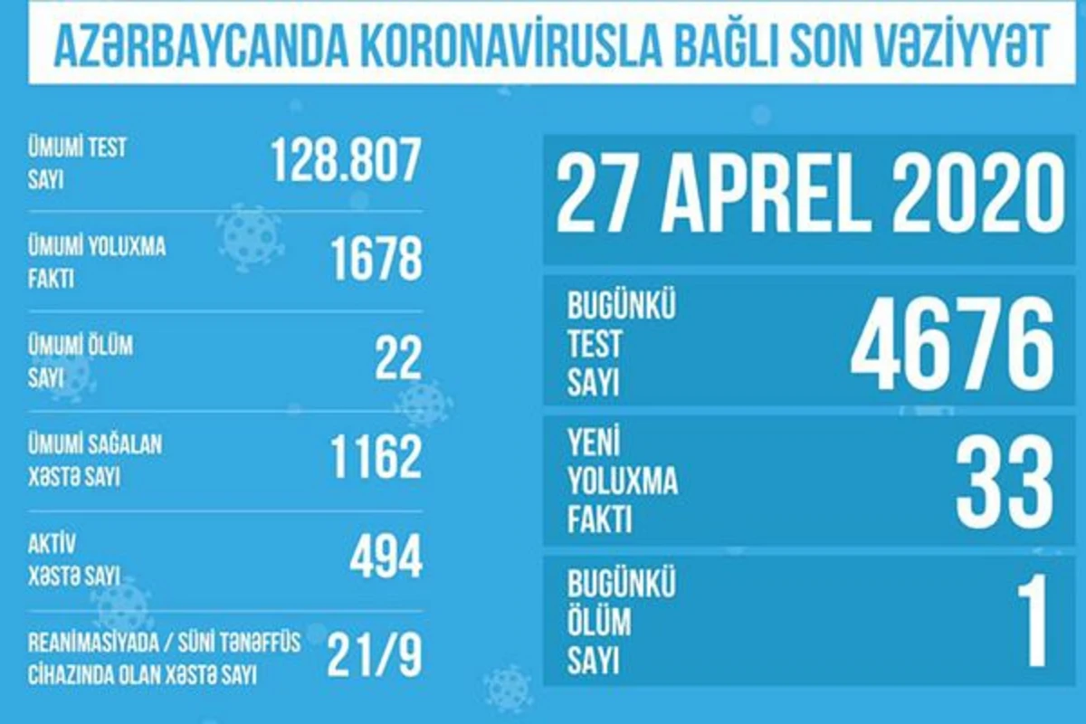 Azərbaycanda koronavirusla bağlı son vəziyyət