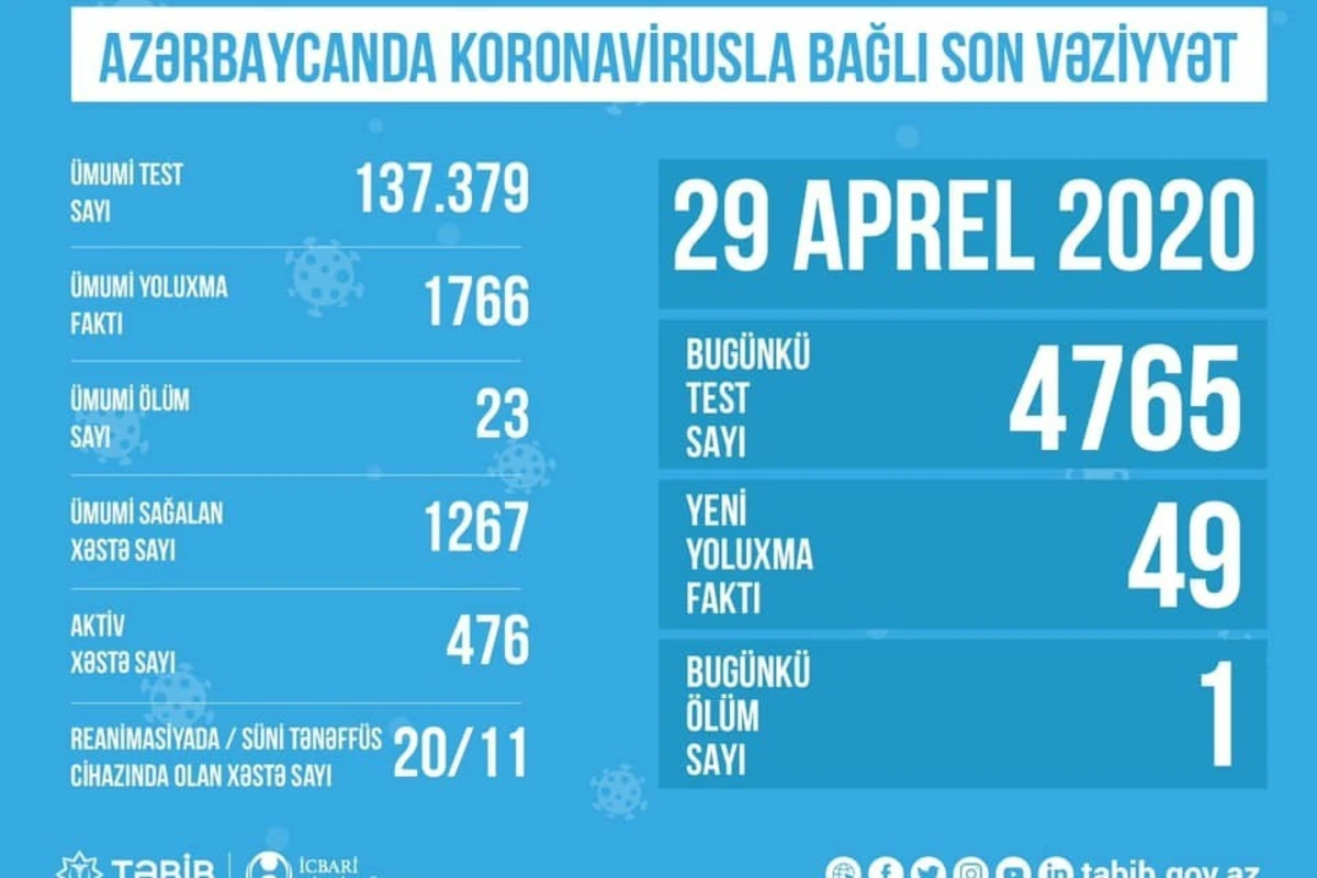 Bu gün Azərbaycanda 4765 nəfər koronavirus testindən keçib Bu gün Azərbaycanda 4765 nəfər koronavirus testindən keçib