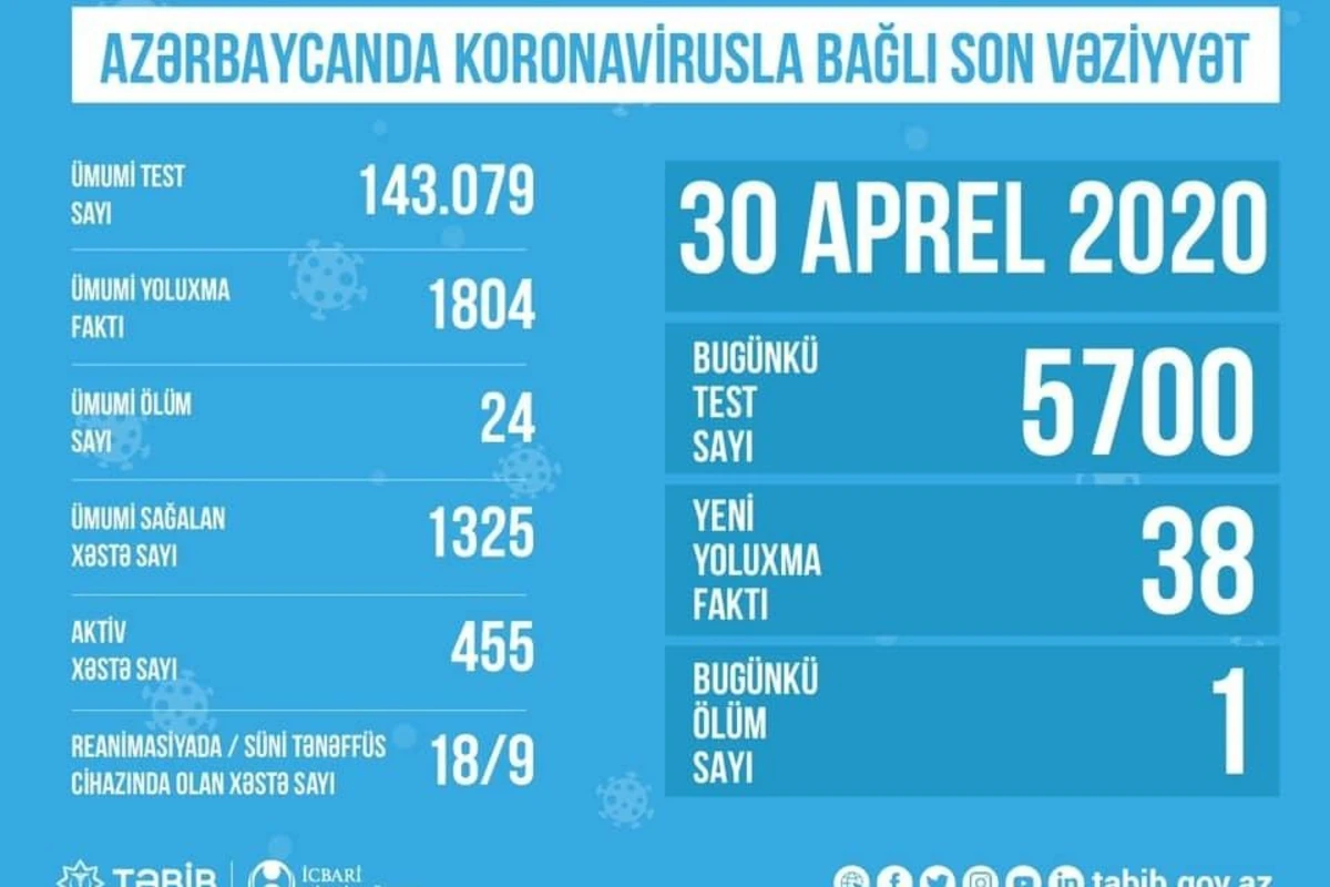 Azərbaycanda koronavirusla bağlı SON DURUM Azərbaycanda koronavirusla bağlı SON DURUM