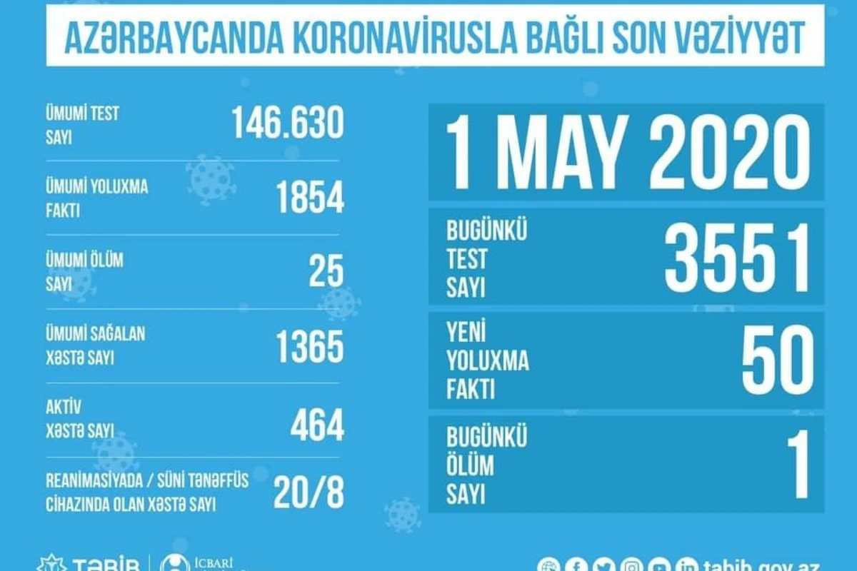 Azərbaycanda koronavirusla bağlı aparılan testlərin sayı açıqlandı Azərbaycanda koronavirusla bağlı aparılan testlərin sayı açıqlandı