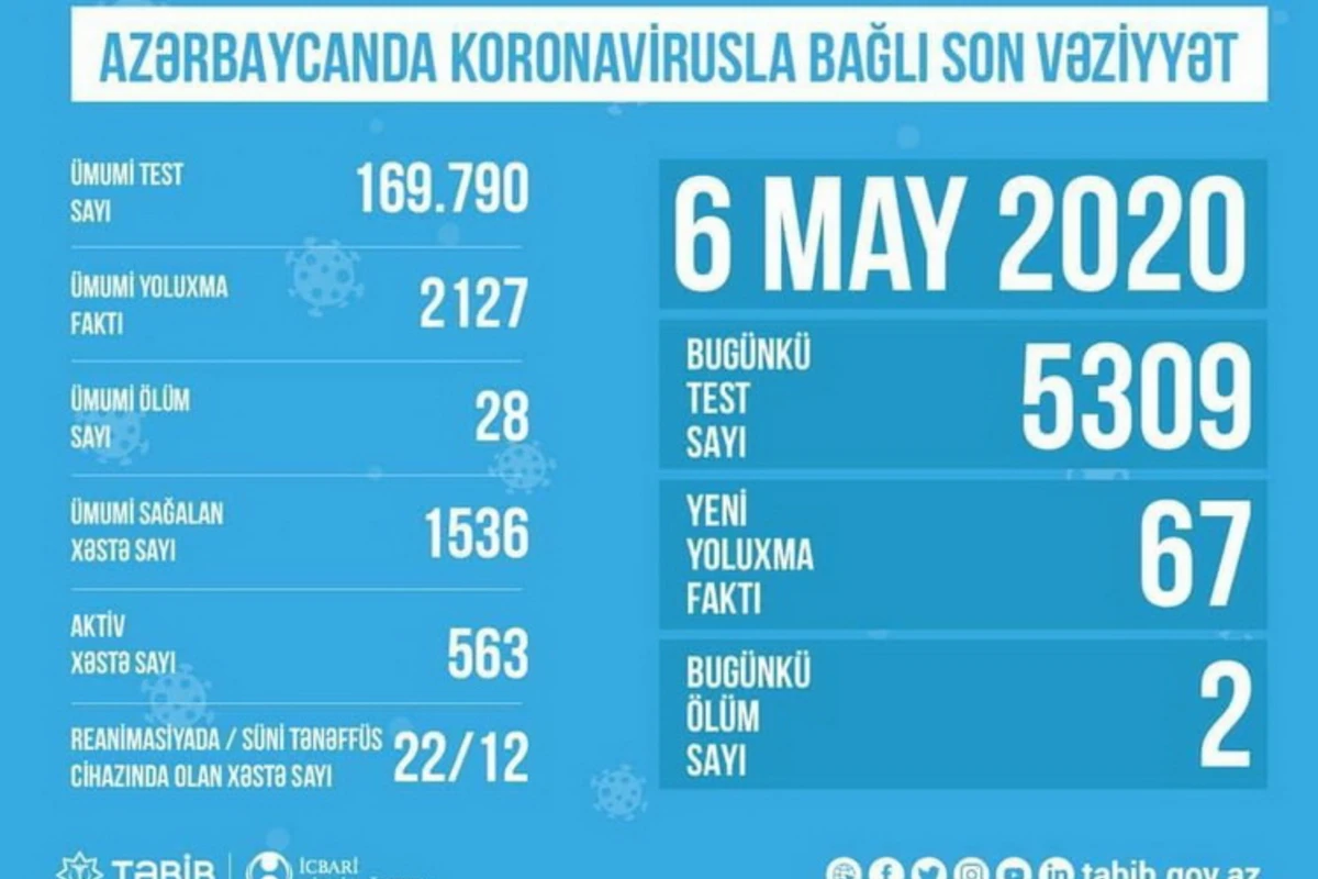 В Азербайджане обнародовано количество проведенных тестов на коронавирус