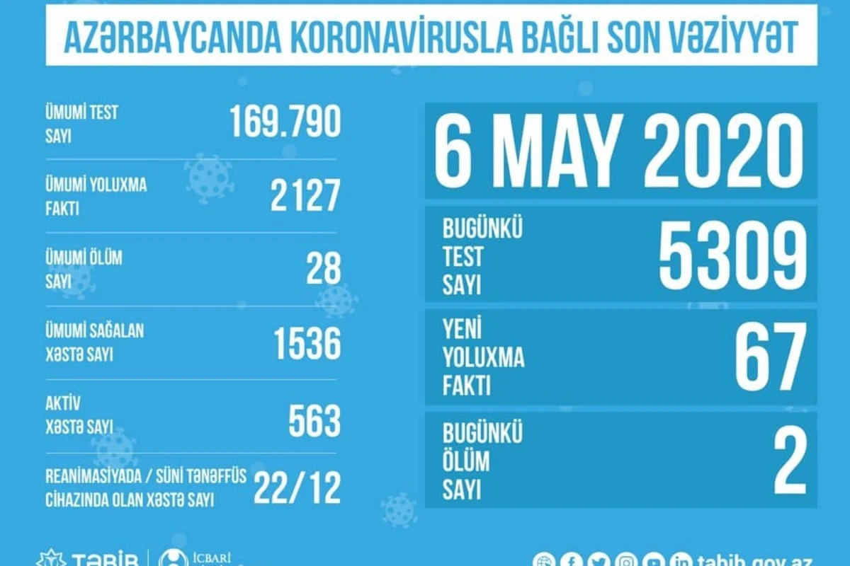 Azərbaycanda koronavirusla bağlı son vəziyyət açıqlandı