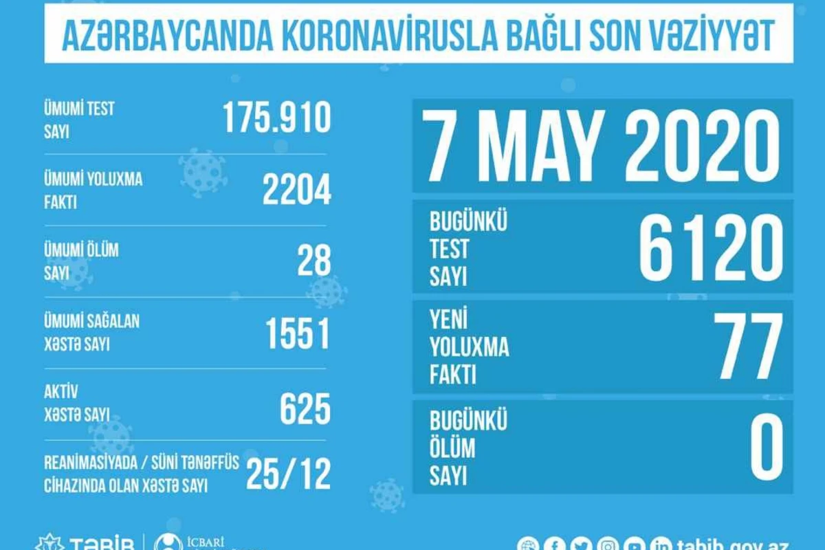Bu gün Azərbaycanda 6120 nəfər koronavirus testindən keçib Bu gün Azərbaycanda 6120 nəfər koronavirus testindən keçib