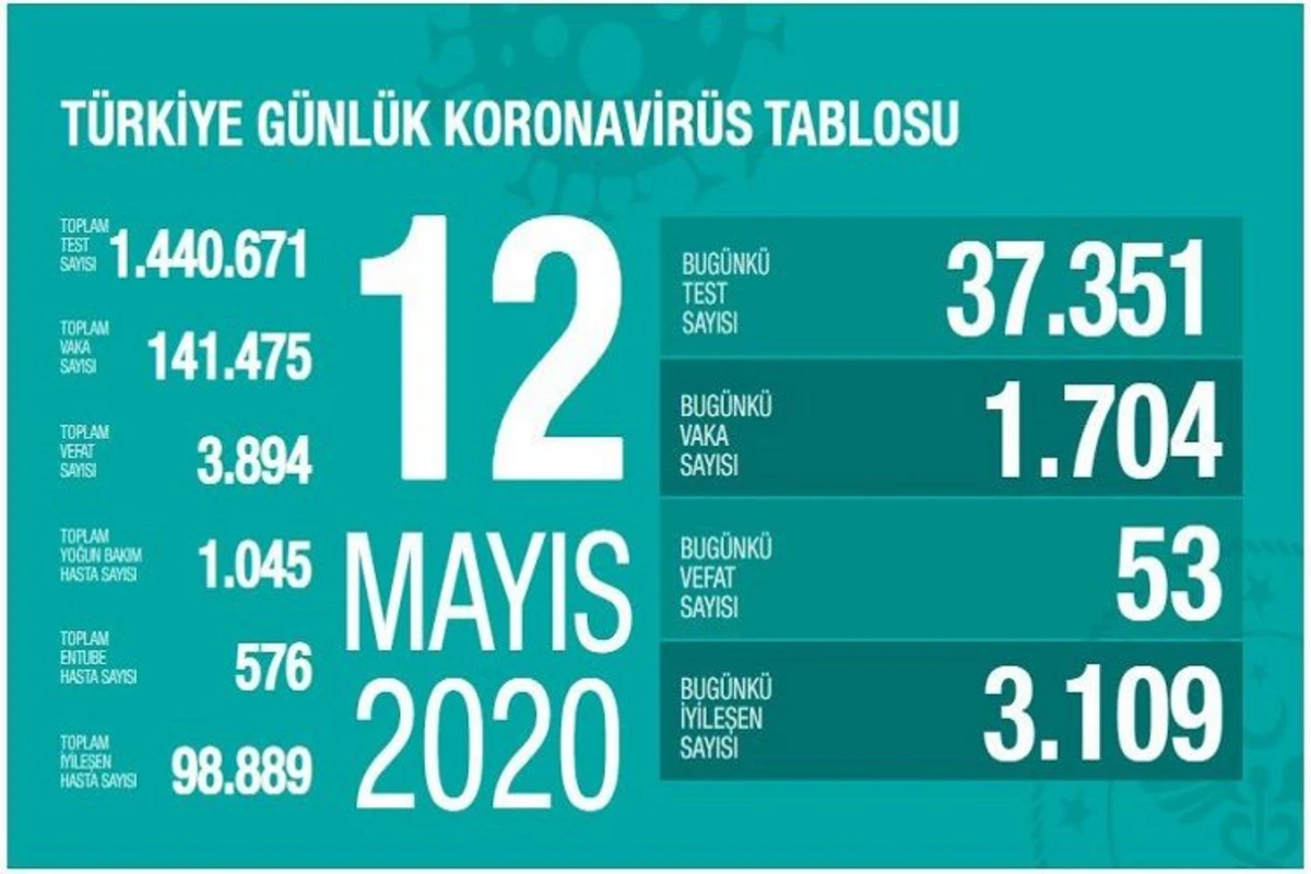 Türkiyədə bir gündə koronavirusdan 53 nəfər ölüb