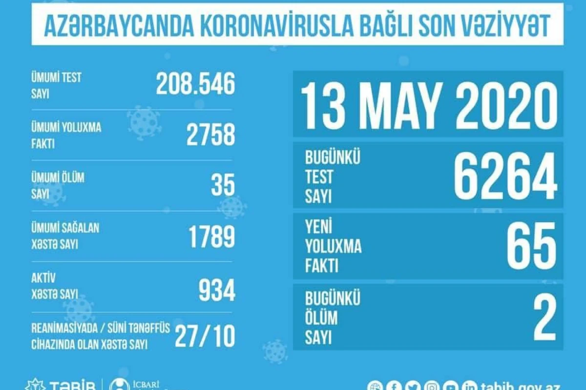 TƏBİB о ситуации с коронавирусом в Азербайджане