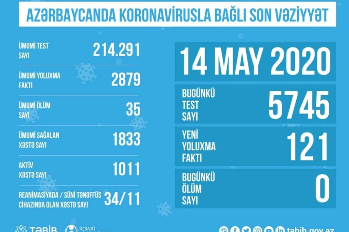 Azərbaycanda koronavirusla bağlı SON DURUM Azərbaycanda koronavirusla bağlı SON DURUM
