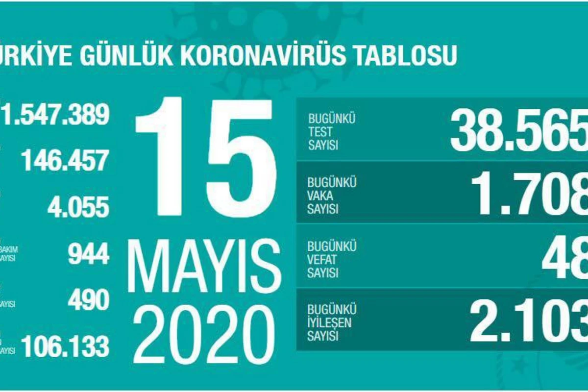 Türkiyədə koronavirusdan daha 48 nəfər ölüb