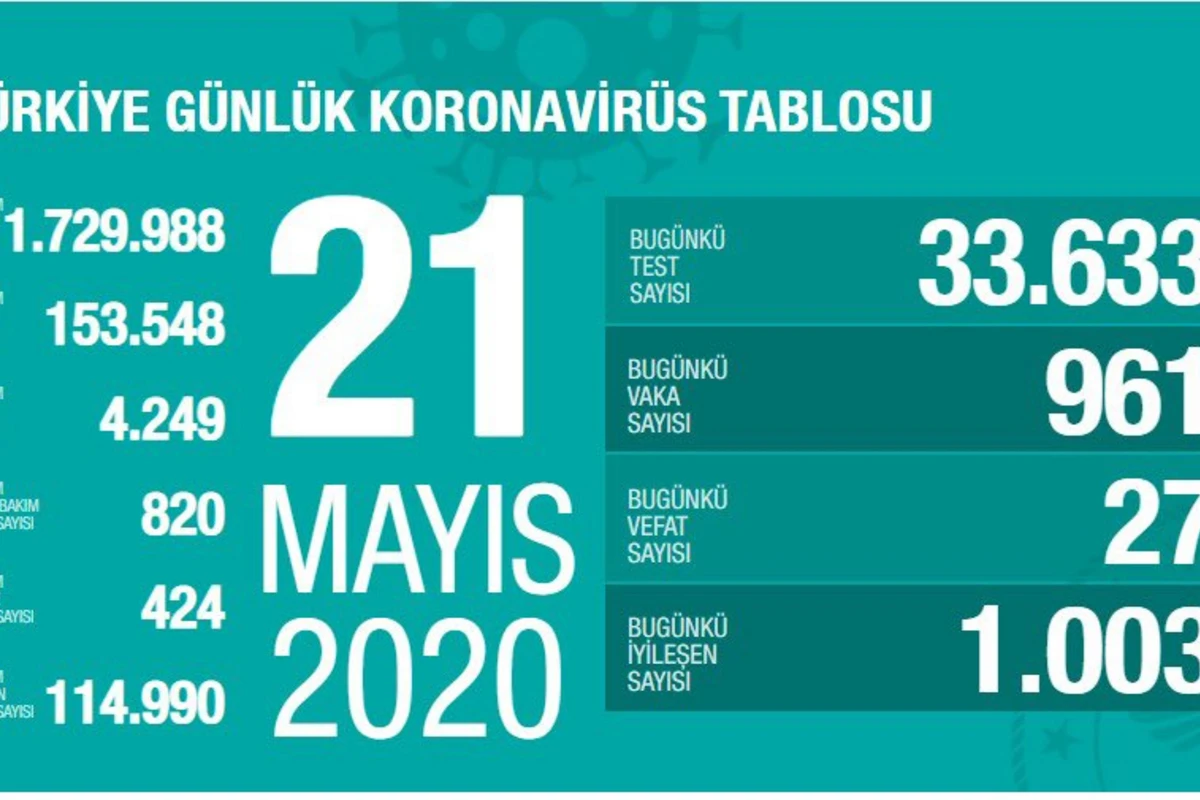 Türkiyədə koronavirusdan daha 27 nəfər öldü