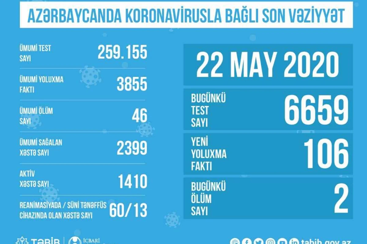 Azərbaycanda koronavirusla bağlı aparılan testlərin sayı açıqlandı Azərbaycanda koronavirusla bağlı aparılan testlərin sayı açıqlandı