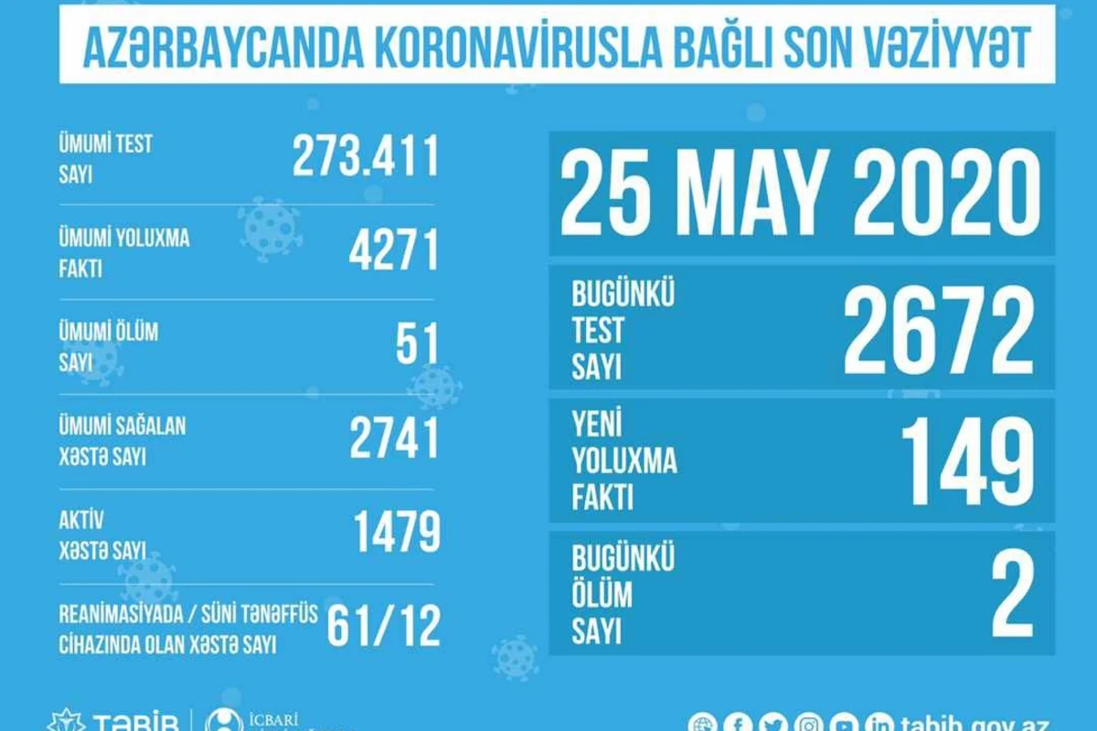 Azərbaycanda koronavirusla bağlı SON DURUM Azərbaycanda koronavirusla bağlı SON DURUM