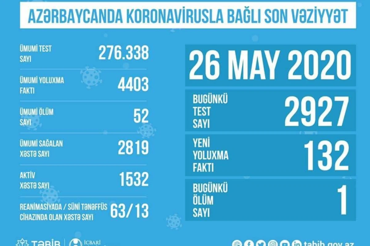 Azərbaycanda koronavirusla bağlı SON DURUM Azərbaycanda koronavirusla bağlı SON DURUM