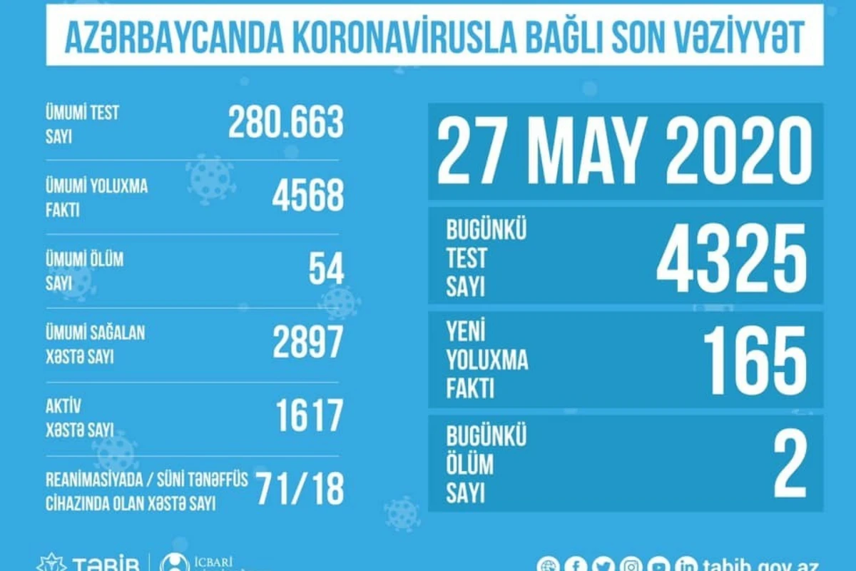 Azərbaycanda koronavirusla bağlı bugünkü test sayı məlum olub - STATİSTİKA Azərbaycanda koronavirusla bağlı bugünkü test sayı məlum olub - STATİSTİKA