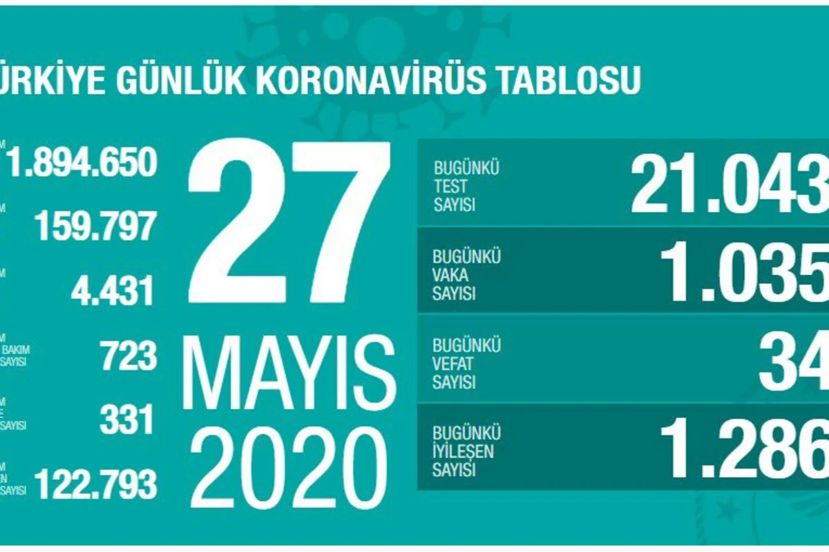 Türkiyədə koronavirusdan daha 34 nəfər ölüb Türkiyədə koronavirusdan daha 34 nəfər ölüb