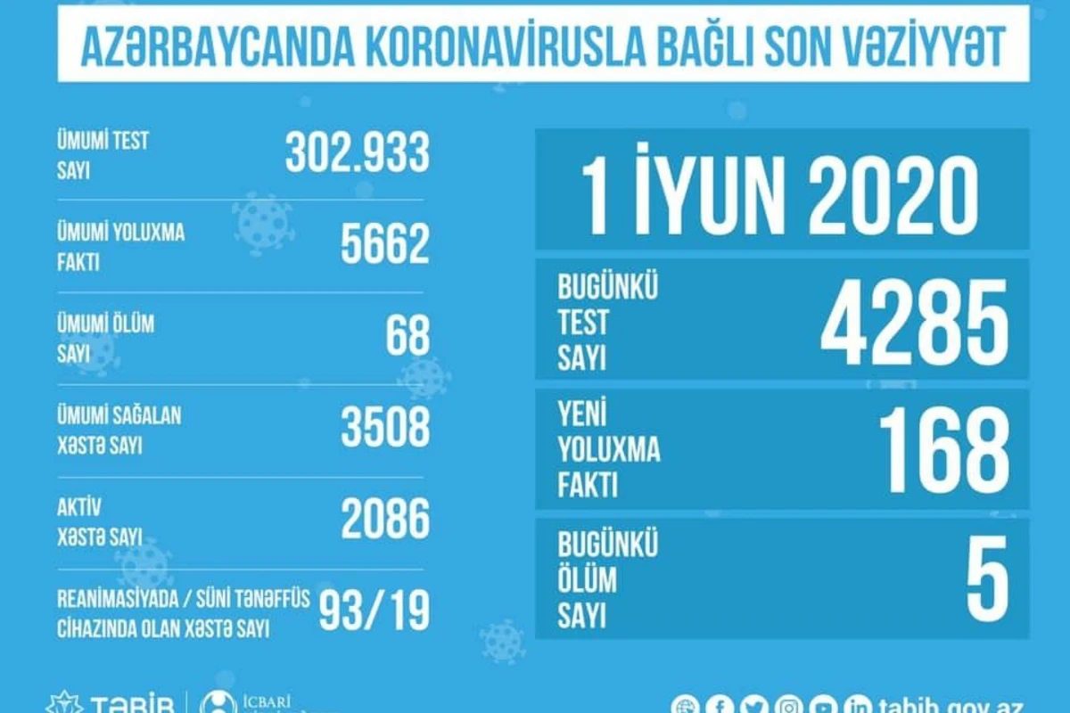 Azərbaycanda koronavirusla bağlı SON DURUM