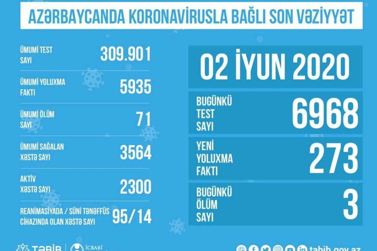 Bu gün Azərbaycanda 6968 nəfər koronavirus testindən keçib Bu gün Azərbaycanda 6968 nəfər koronavirus testindən keçib