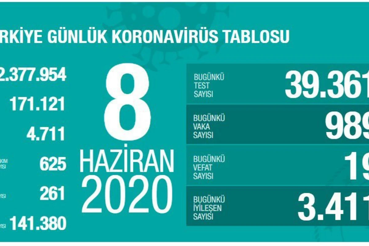 Türkiyədə koronavirus qurbanlarının sayı 4 700 nəfəri ötdü