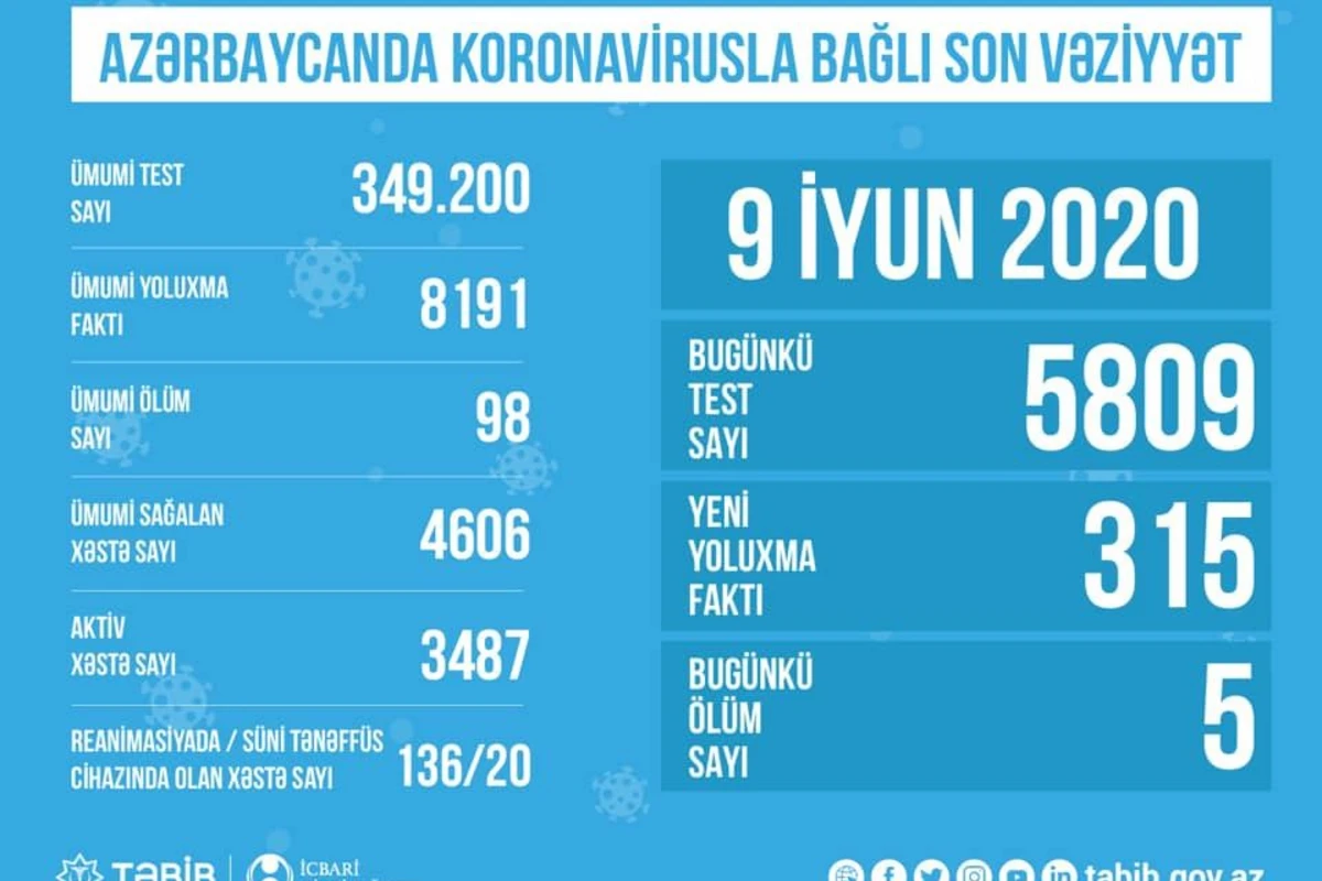 Azərbaycanda koronavirusla bağlı aparılan testlərin sayı açıqlandı Azərbaycanda koronavirusla bağlı aparılan testlərin sayı açıqlandı