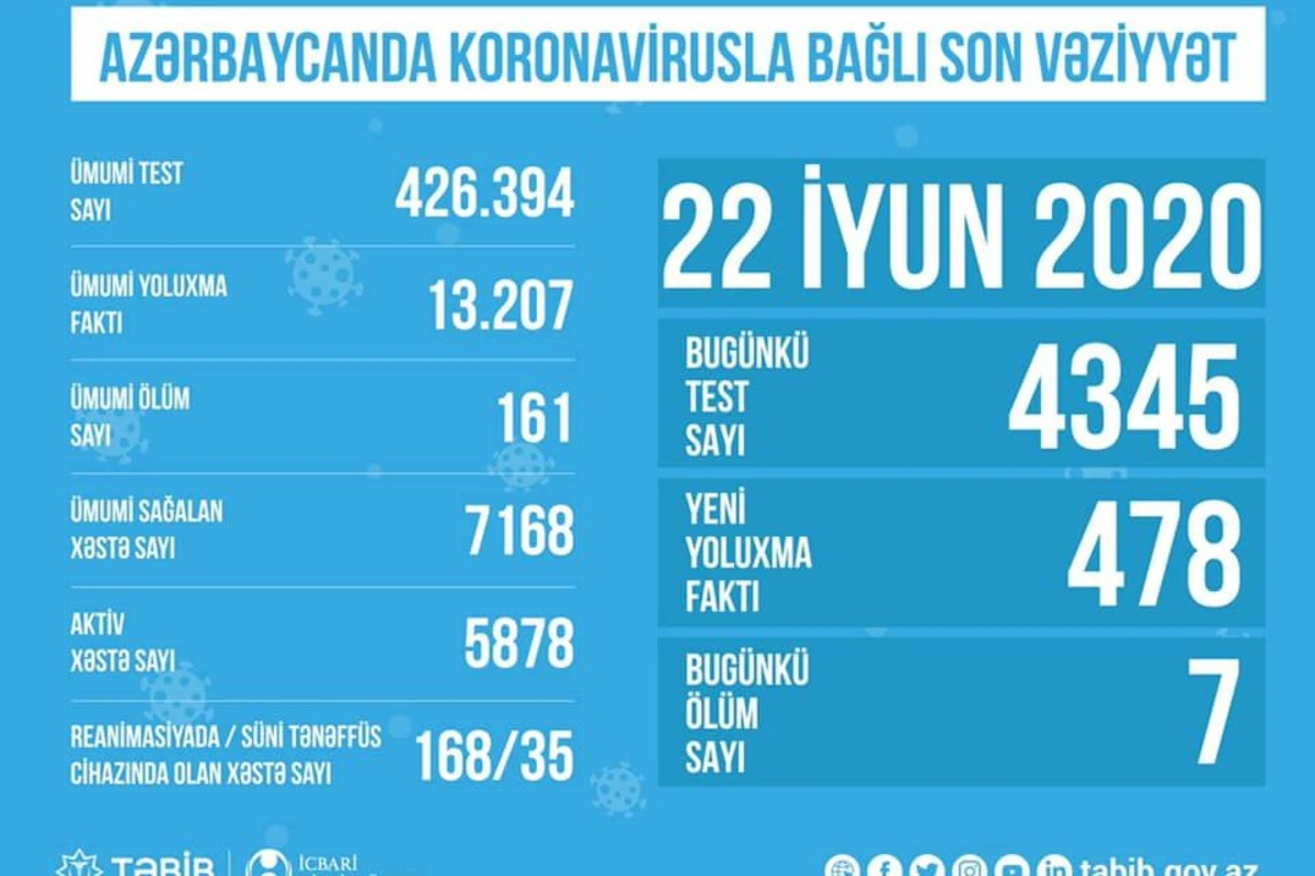 Azərbaycanda koronavirusla bağlı aparılan testlərin sayı açıqlandı Azərbaycanda koronavirusla bağlı aparılan testlərin sayı açıqlandı