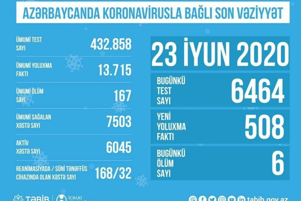 TƏBİB назвал количество проведенных за сегодня тестов на коронавирус