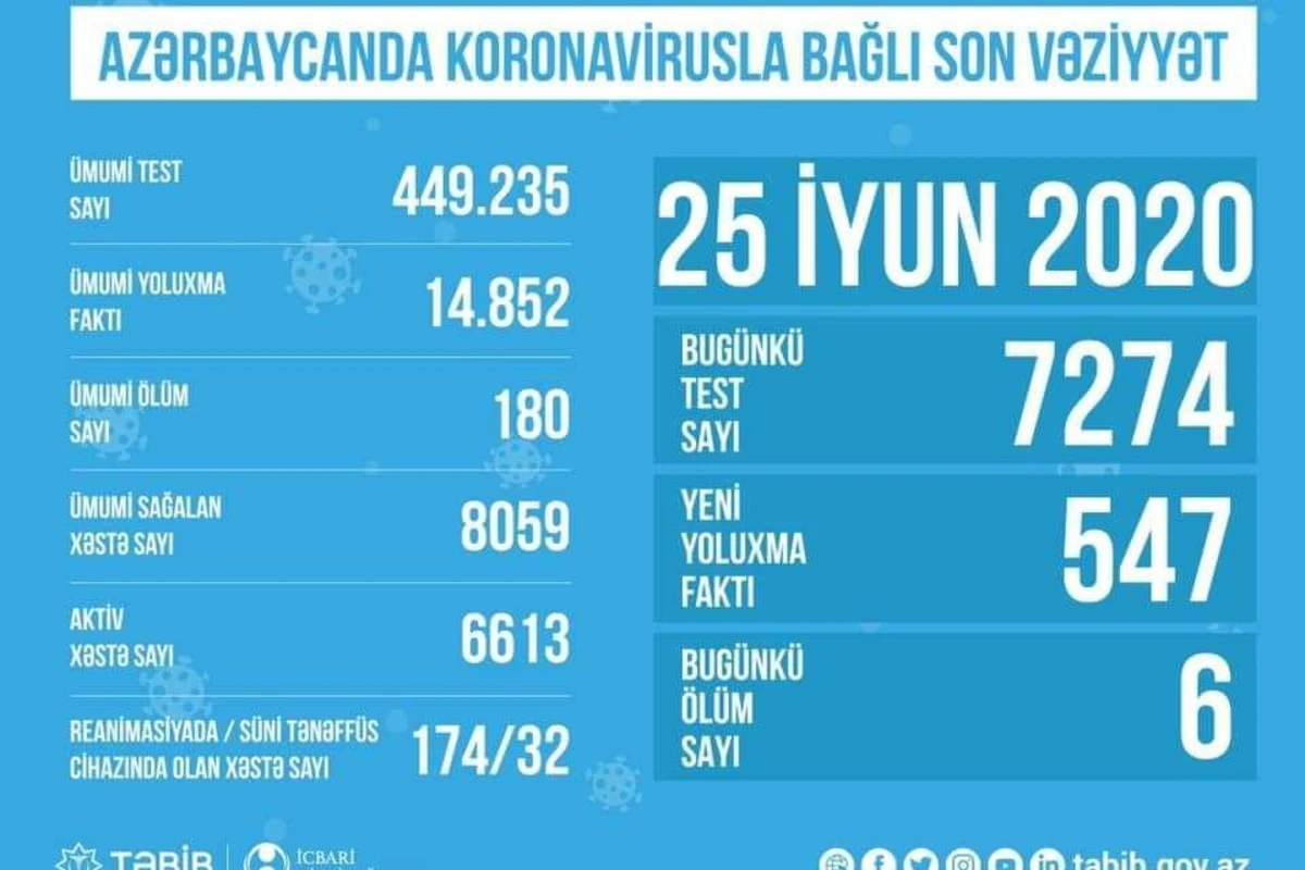 В Азербайджане обнародовано количество проведенных тестов на коронавирус