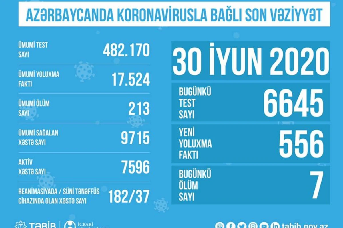 TƏBİB süni tənəffüs cihazına qoşulanların sayını açıqladı TƏBİB süni tənəffüs cihazına qoşulanların sayını açıqladı