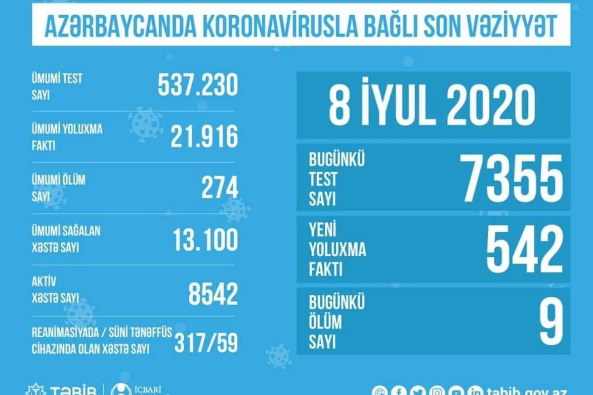 В Азербайджане обнародовано количество проведенных тестов на коронавирус В Азербайджане обнародовано количество проведенных тестов на коронавирус