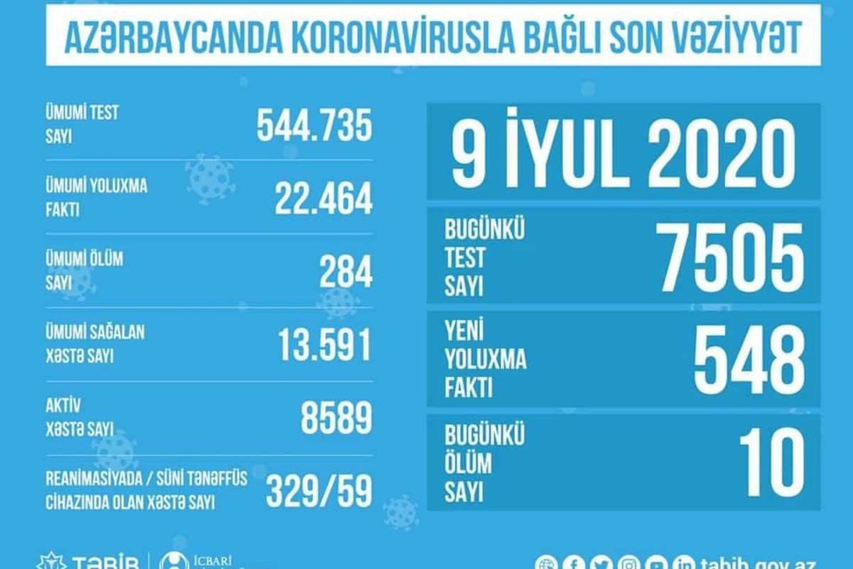 В Азербайджане обнародовано количество проведенных тестов на коронавирус