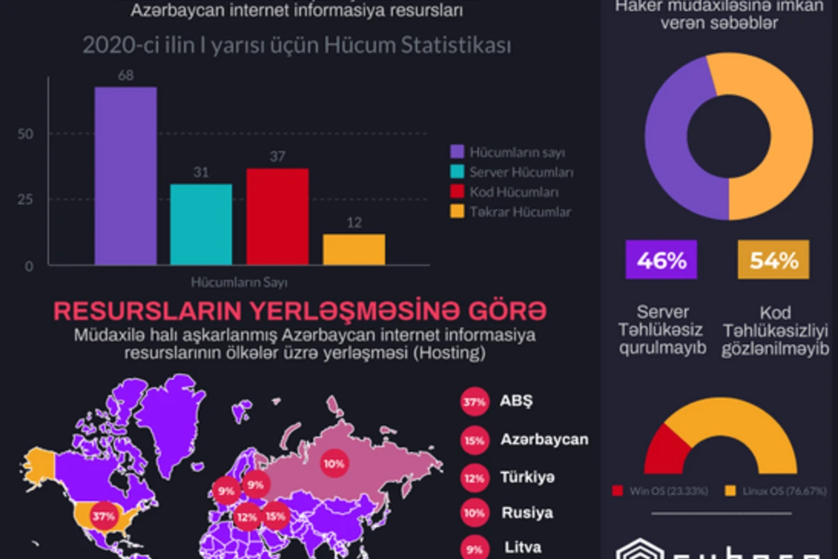 Azərbaycan domenində 68 veb-sayta haker müdaxiləsi qeydə alınıb Azərbaycan domenində 68 veb-sayta haker müdaxiləsi qeydə alınıb