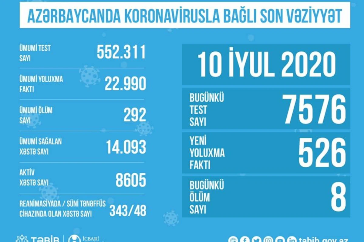 В Азербайджане обнародовано количество проведенных тестов на коронавирус