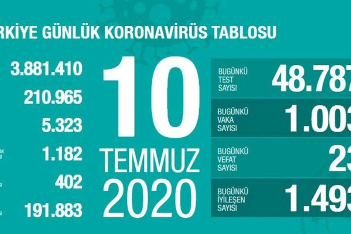 Türkiyədə koronavirusdan daha 23 nəfər ölüb Türkiyədə koronavirusdan daha 23 nəfər ölüb