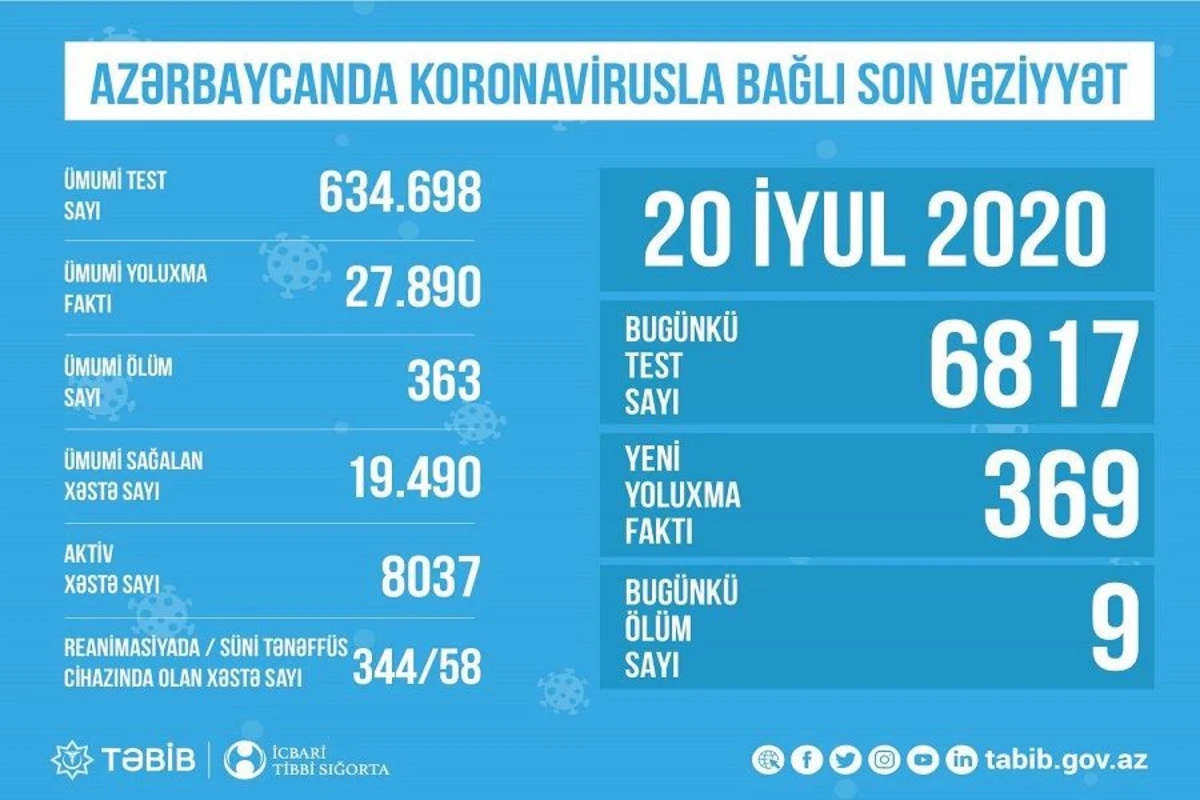TƏBİB о ситуации с коронавирусом в Азербайджане