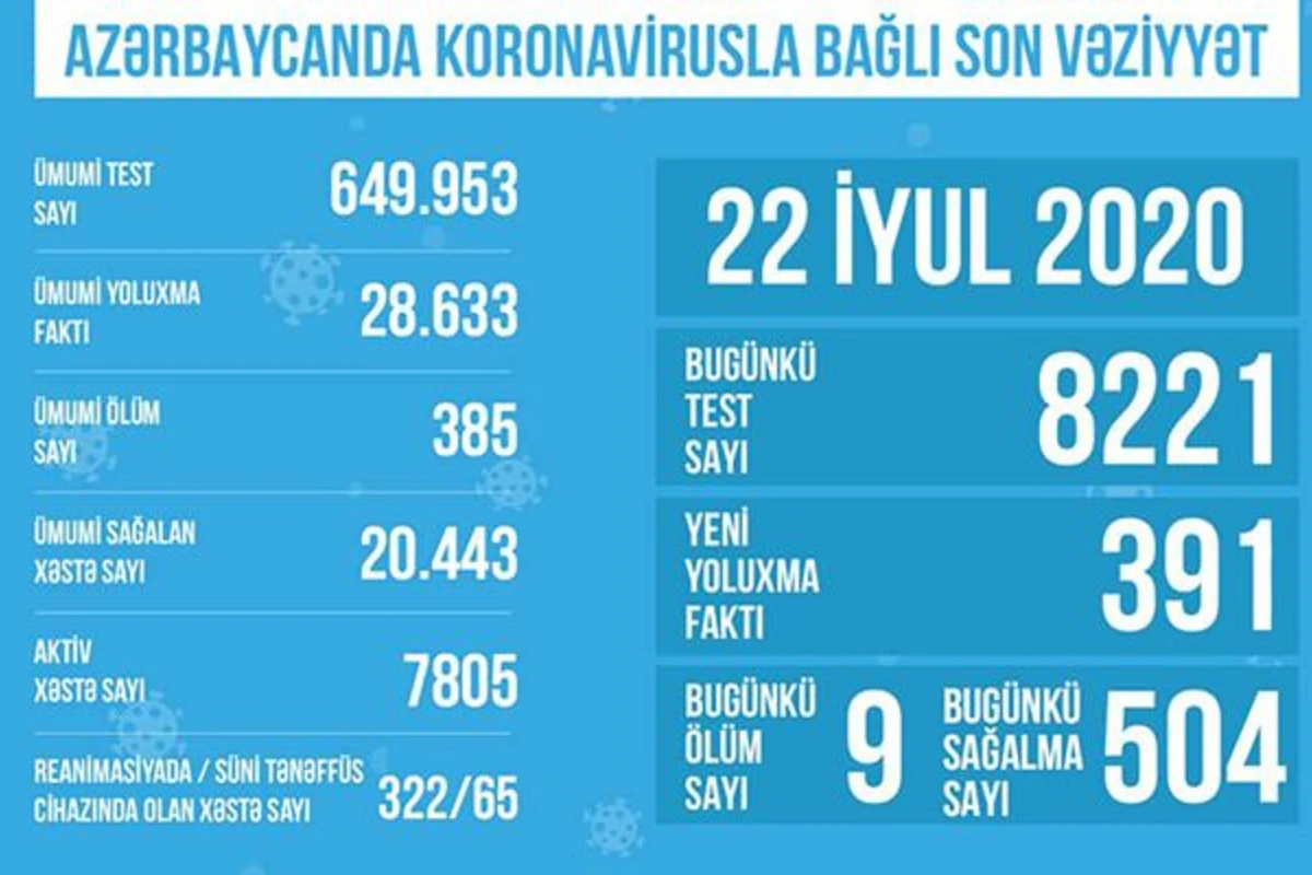 В Азербайджане обнародовано количество проведенных тестов на коронавирус