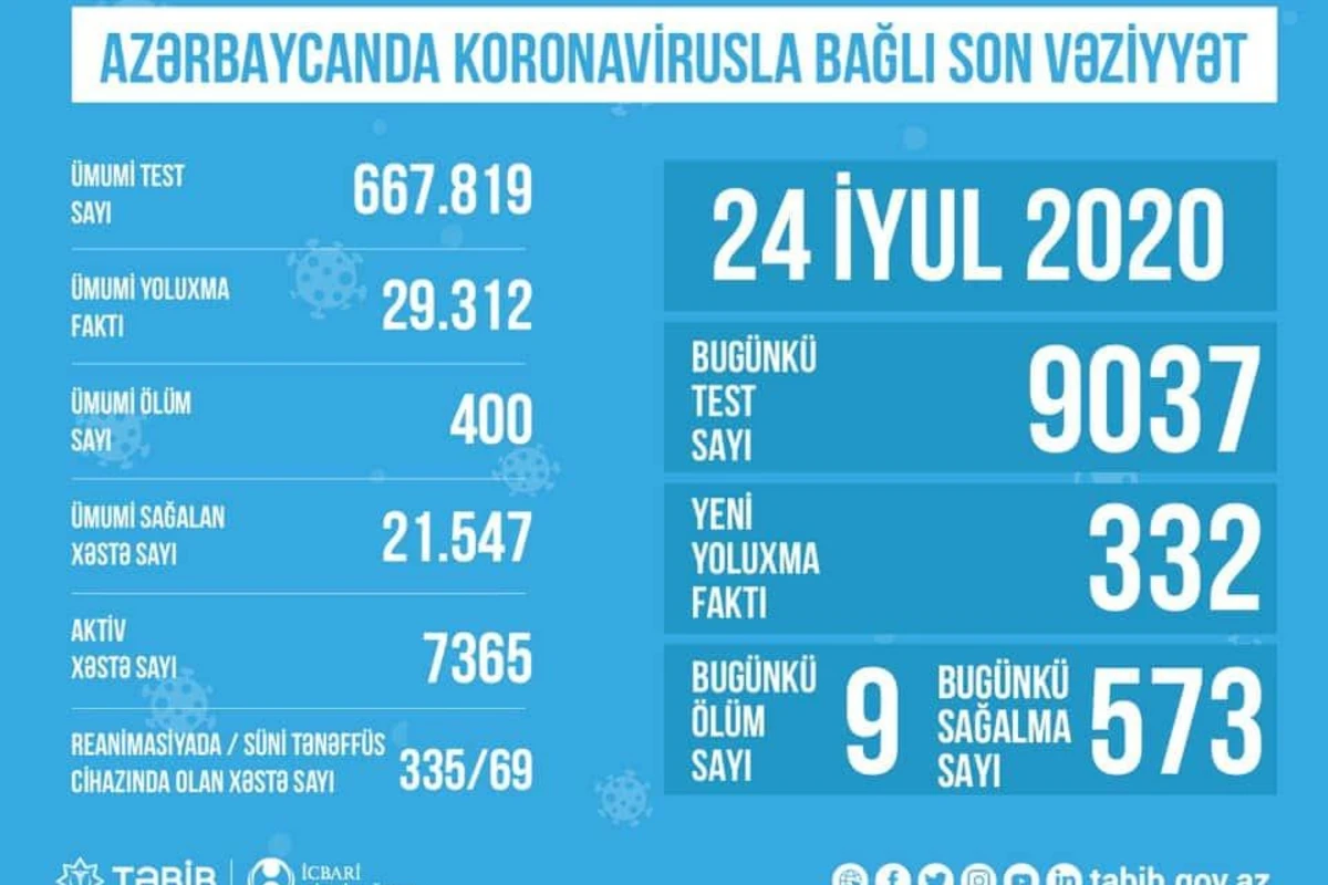 Azərbaycanda koronavirusla bağlı son vəziyyət açıqlandı