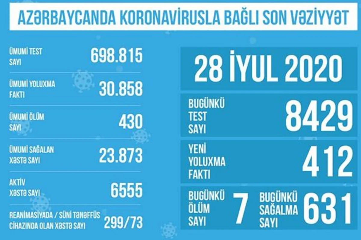 Azərbaycanda koronavirusla bağlı son vəziyyət açıqlandı