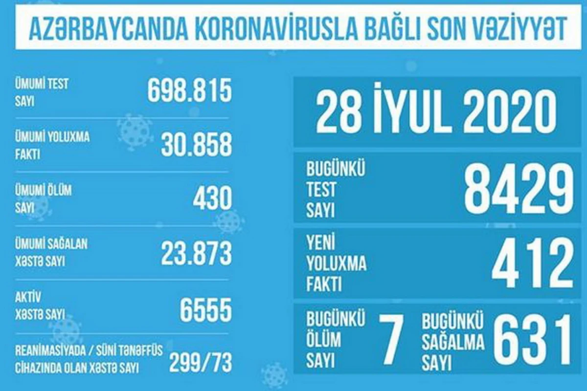 В Азербайджане обнародовано количество проведенных тестов на коронавирус