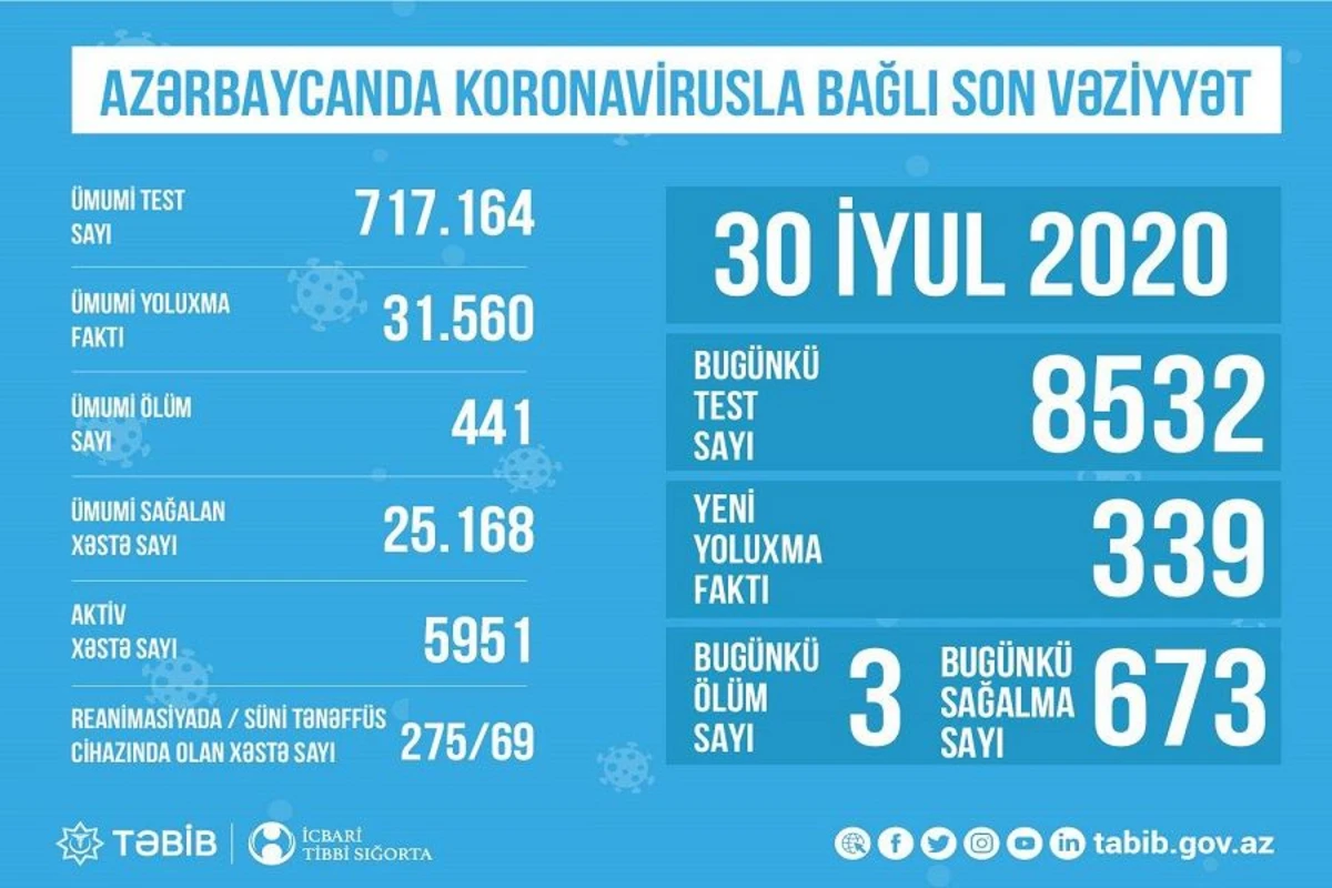 Azərbaycanda koronavirusla bağlı son vəziyyət açıqlandı Azərbaycanda koronavirusla bağlı son vəziyyət açıqlandı