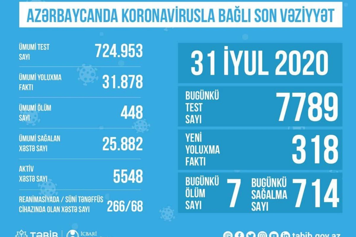 Azərbaycanda koronavirusla bağlı son vəziyyət açıqlandı