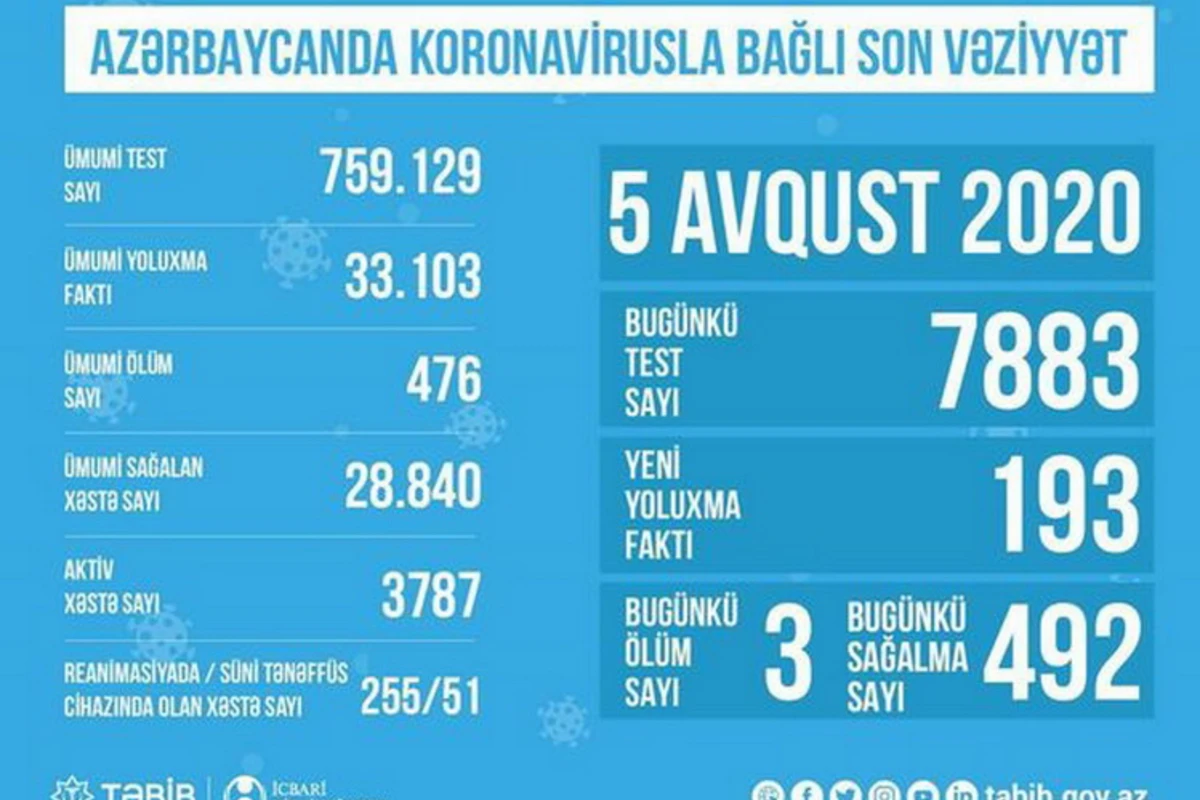 В Азербайджане обнародовано количество проведенных тестов на коронавирус