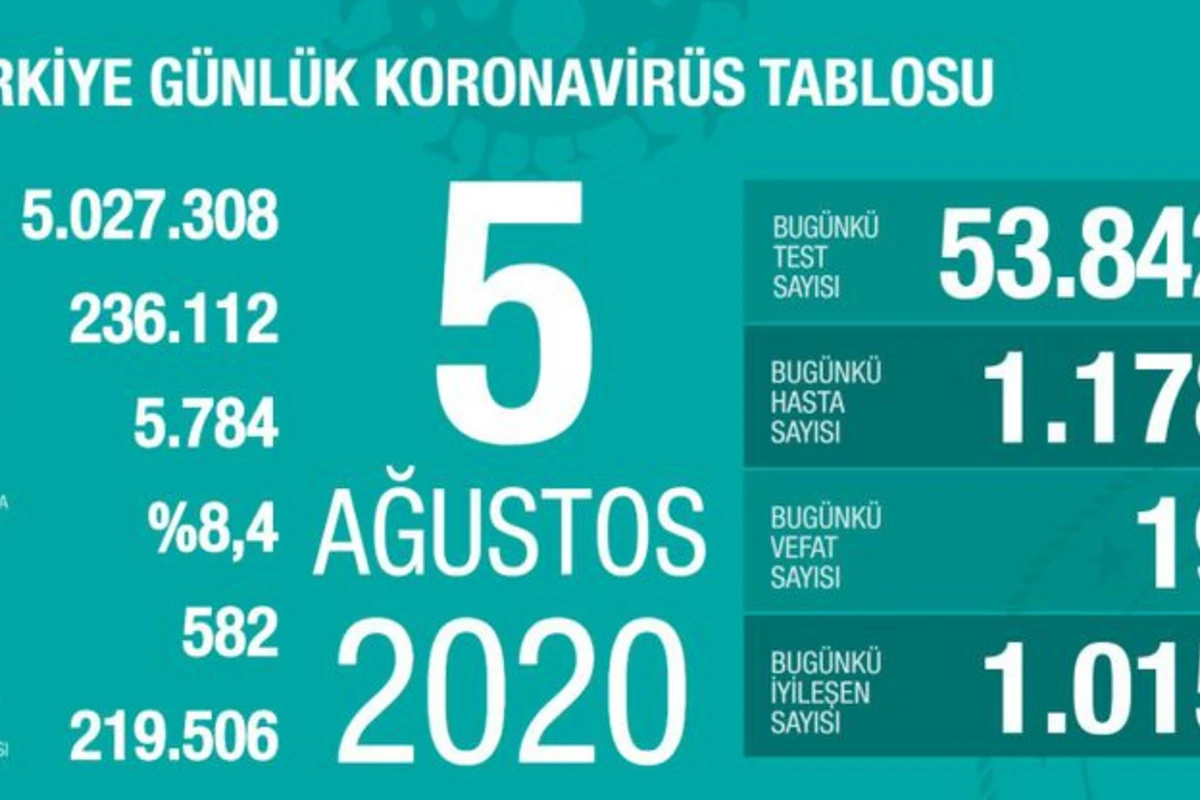 Türkiyədə bu gün koronavirusdan 19 nəfər ölüb Türkiyədə bu gün koronavirusdan 19 nəfər ölüb