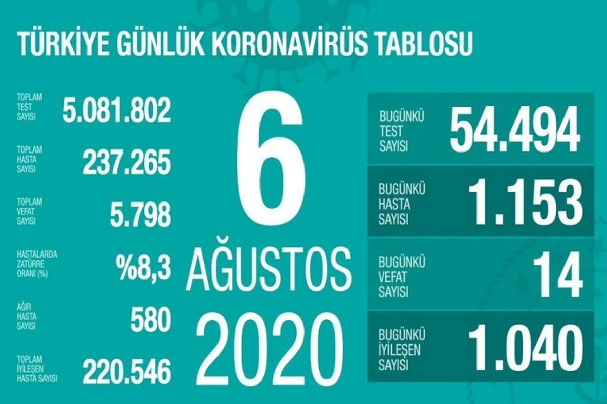 Türkiyədə son sutkada koronavirusdan 14 nəfər ölüb Türkiyədə son sutkada koronavirusdan 14 nəfər ölüb