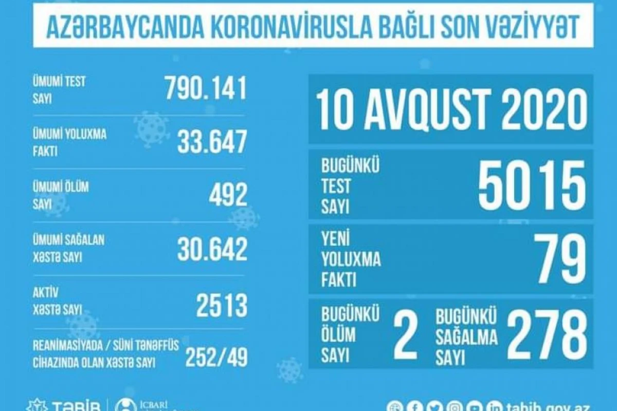Azərbaycanda koronavirusla bağlı son vəziyyət açıqlandı Azərbaycanda koronavirusla bağlı son vəziyyət açıqlandı