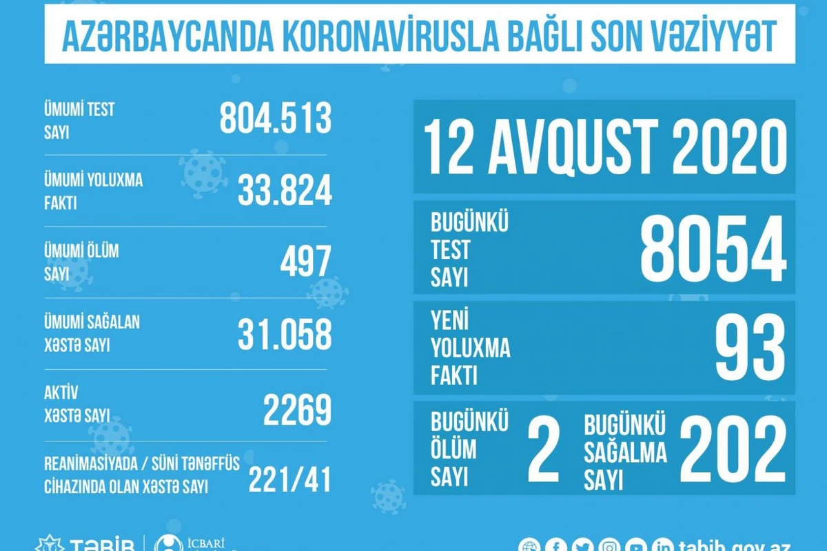 Azərbaycanda koronavirusla bağlı son vəziyyət açıqlandı Azərbaycanda koronavirusla bağlı son vəziyyət açıqlandı