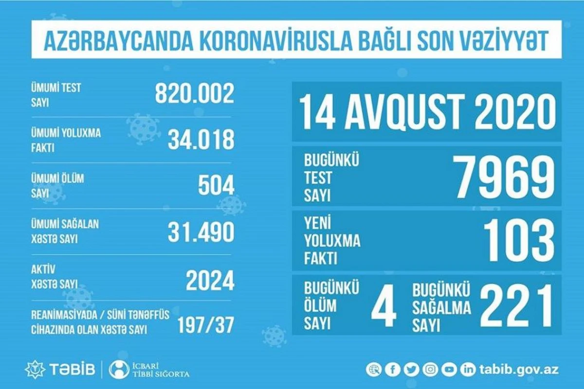 Azərbaycanda koronavirusla bağlı son vəziyyət açıqlandı Azərbaycanda koronavirusla bağlı son vəziyyət açıqlandı