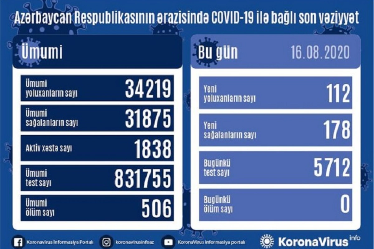 TƏBİB koronavirusla bağlı son vəziyyəti açıqladı