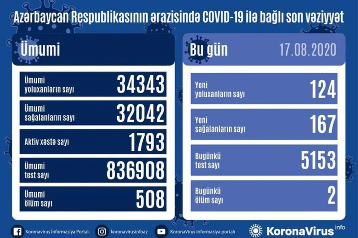 В Азербайджане выявлено еще 124 случая заражения коронавирусом, 2 скончались