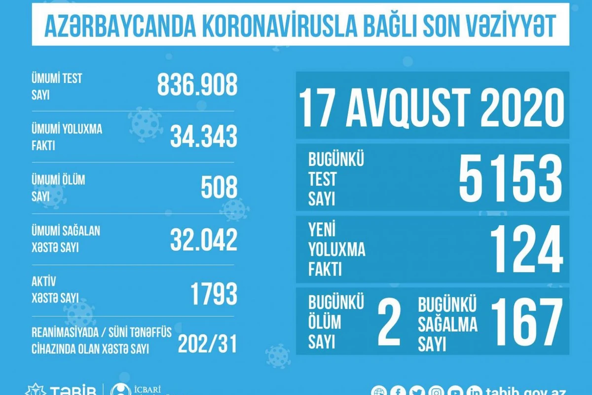 Azərbaycanda koronavirusla bağlı son vəziyyət açıqlandı